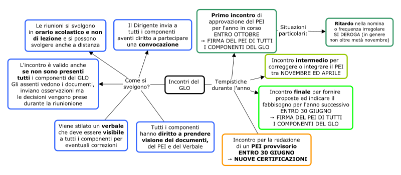 Funzioni del GLO